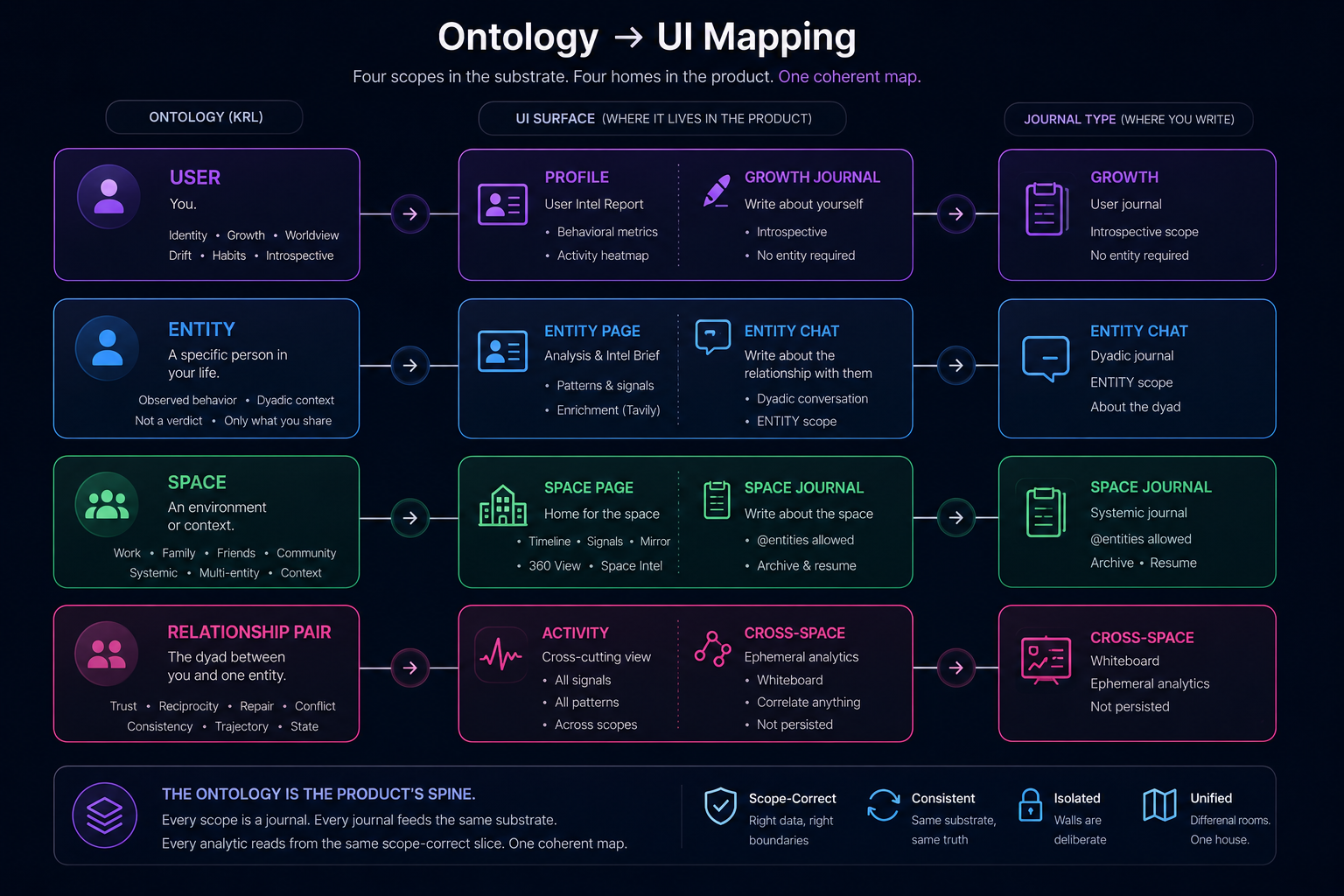 Ontology to UI mapping: the four KRL scopes — User, Entity, Space, and Relationship Pair — each mapped to a UI surface (Profile, Entity page, Space page, Activity and Cross-Space) and a journal type. One coherent map across the product.