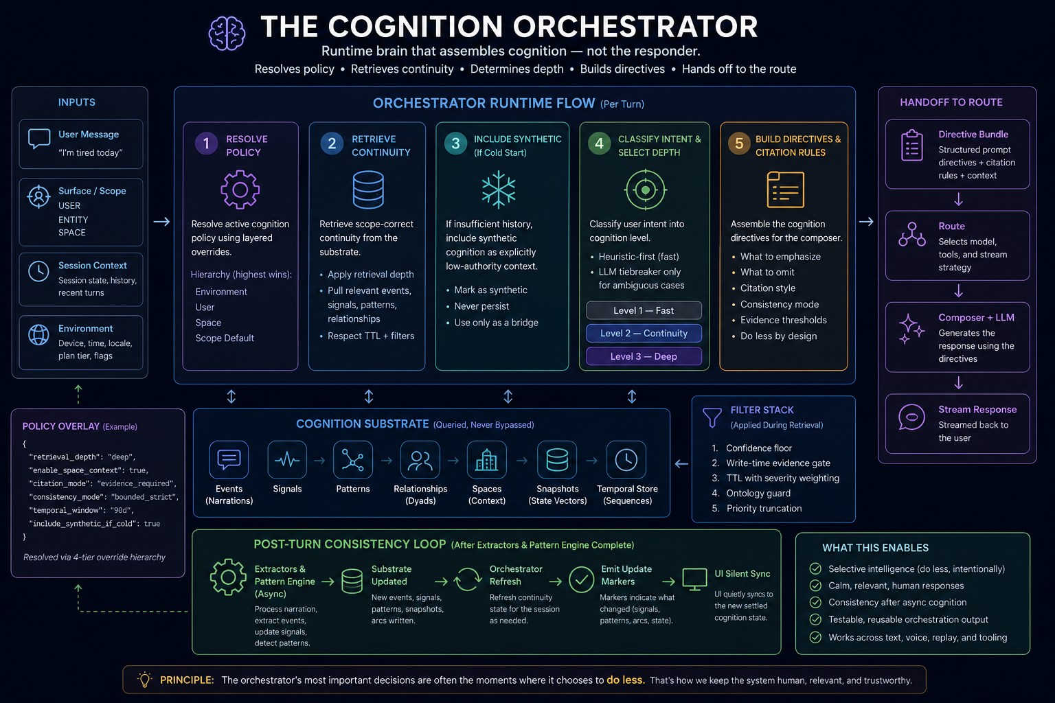 The Cognition Orchestrator runtime flow: resolve policy, retrieve continuity, include synthetic context if cold-start, classify intent and select depth, build directives and citation rules, then hand off to the route — composer, model, and stream. Includes the cognition substrate, filter stack, and post-turn consistency loop.