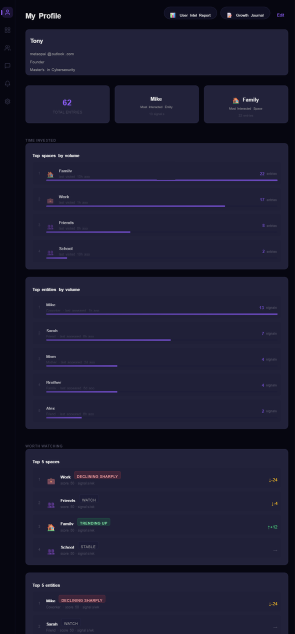 User profile showing time invested, top spaces, and patterns over time